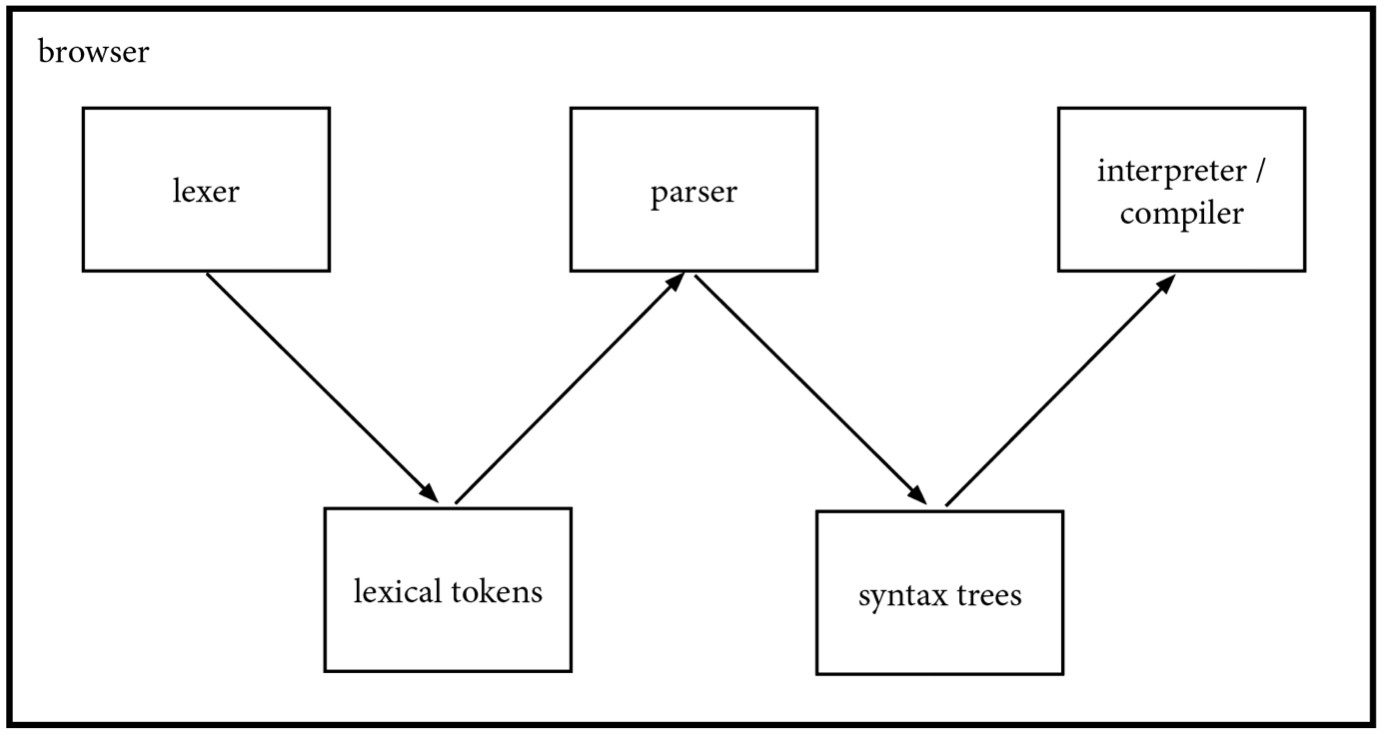 Process of code compiling