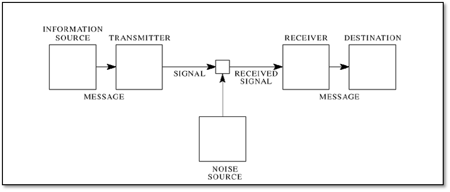 Shannon's and Weaver's model of communication